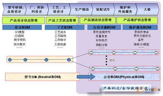 淺析BOM管理在企業(yè)的應用狀況與優(yōu)化路徑